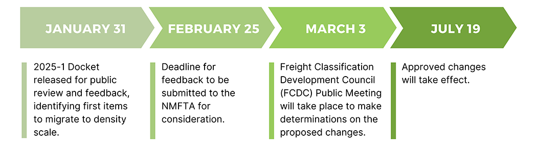 NMFTA projected timeline